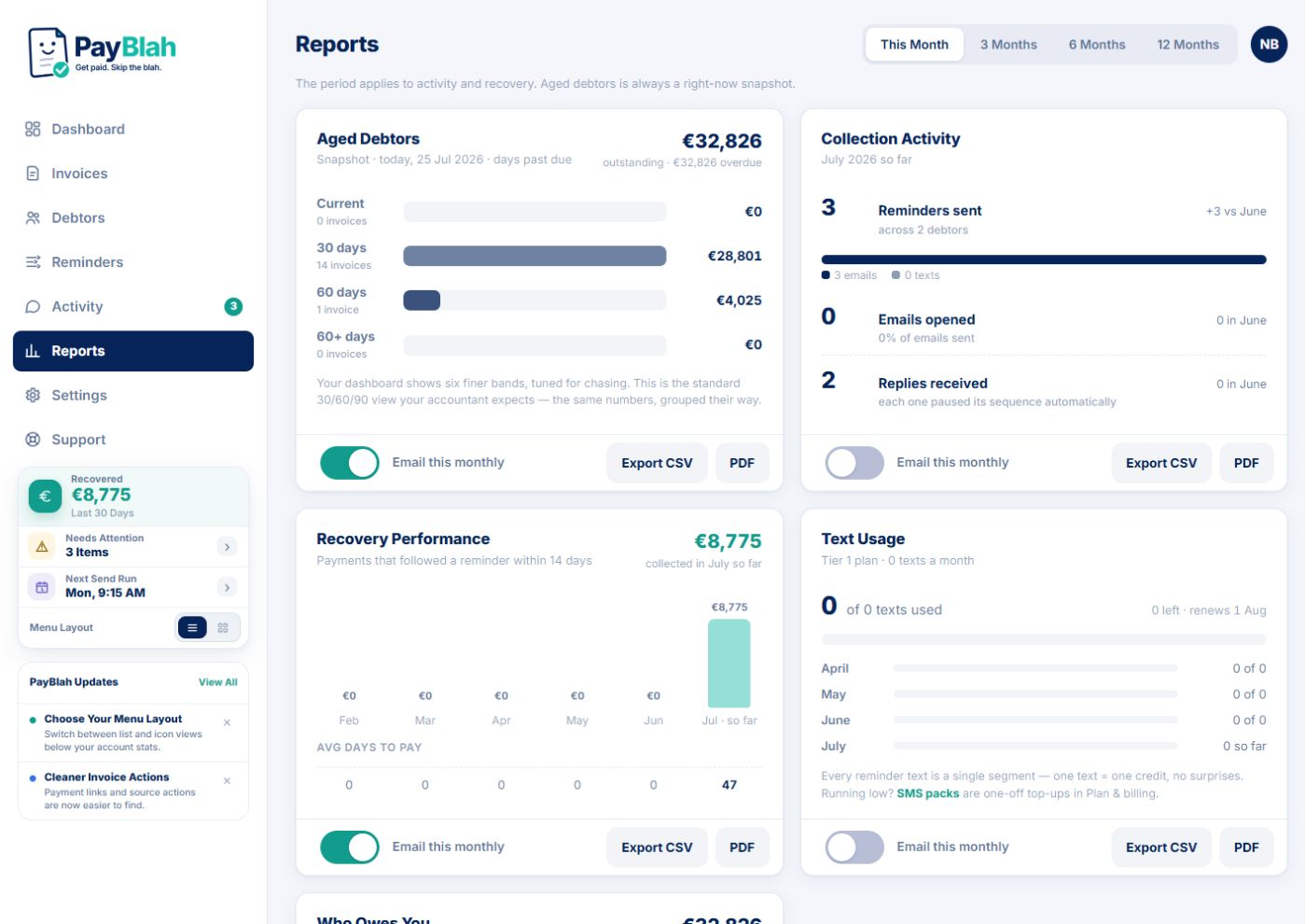 PayBlah's reports screen with receivables aging, collection activity and the overdue-collected figure